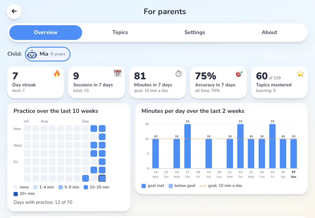 The Bipo parent area: day streak, sessions and minutes this week, accuracy, topics mastered, a practice calendar and minutes per day.