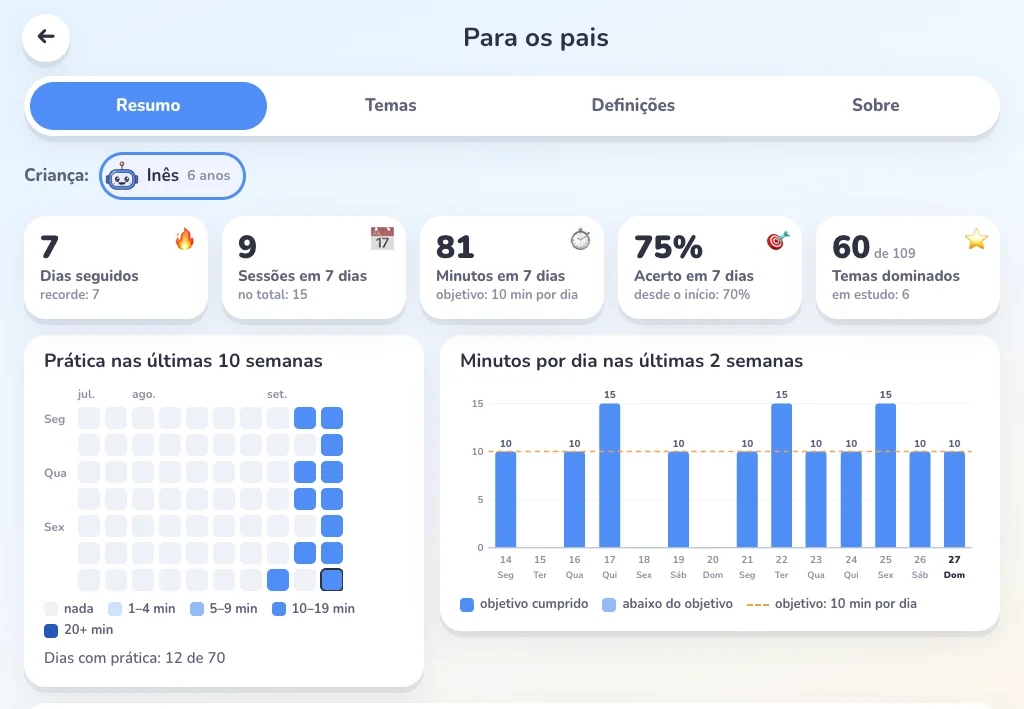 Área dos pais do Bipo: dias seguidos, sessões e minutos da semana, acerto, temas dominados, calendário de prática e minutos por dia.