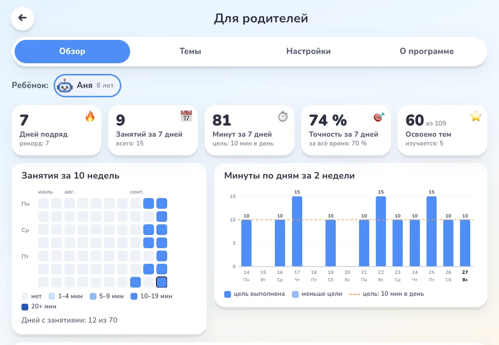 Раздел для родителей в Бипо: дни подряд, занятия и минуты за неделю, точность, освоенные темы, календарь занятий и минуты по дням.